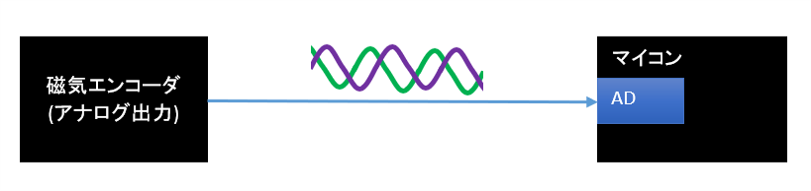 アナログ出力磁気エンコーダの場合