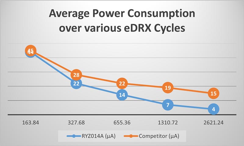 RYZ014A module power consumption over typical eDRX cycles