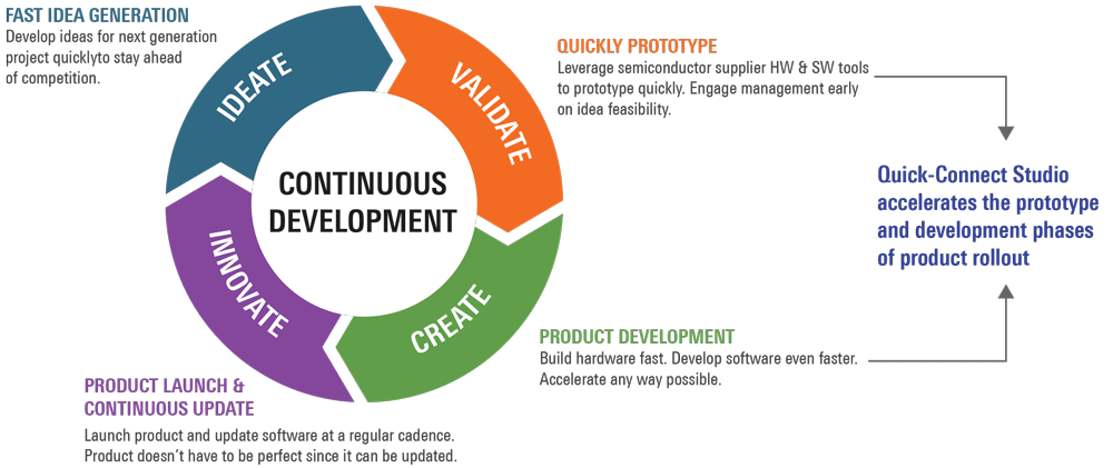 Continuous Development Realized using Quick-Connect Studio