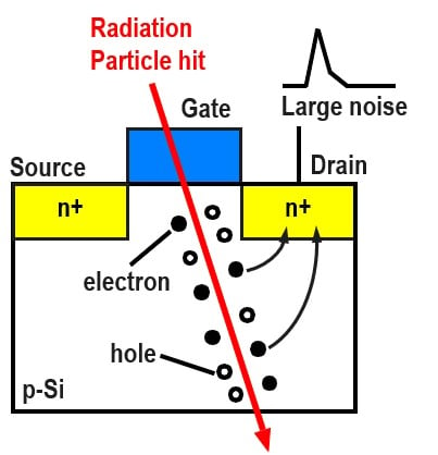 Radiation Particle hit
