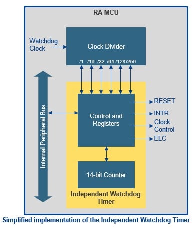 Simplified implementation of the Independent Watchdog Timer