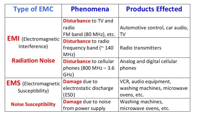 Different types of EMC and the typical sort of phenomena that they cause