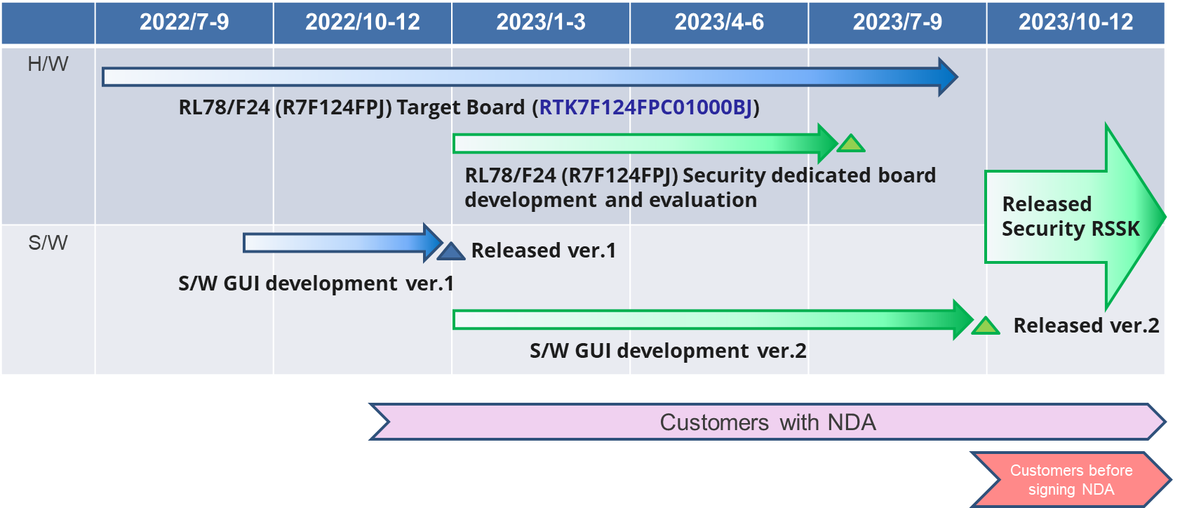 RL78/F24 Security RSSK Development Schedule