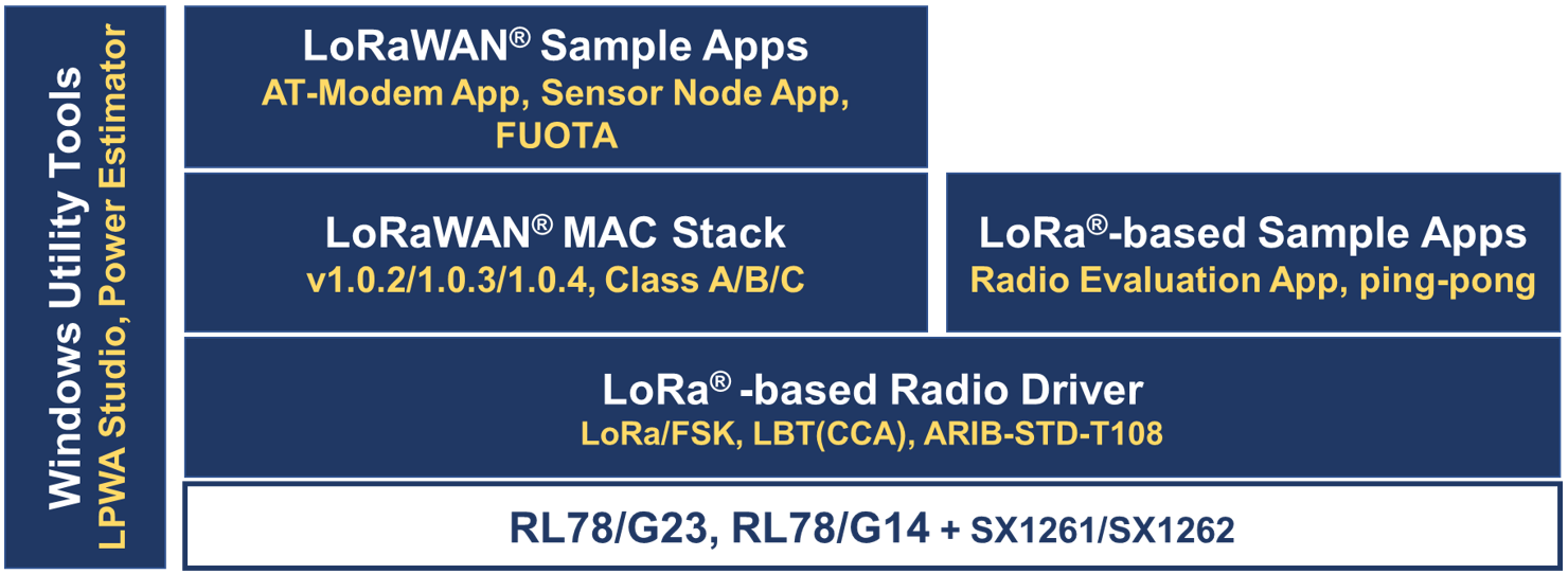 RL78 LoRa software