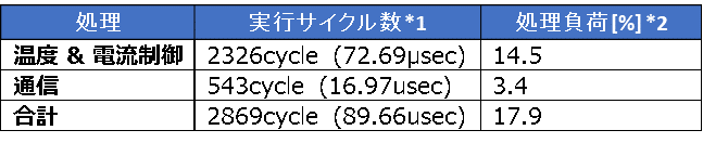 RX23E-Aの演算負荷-jp