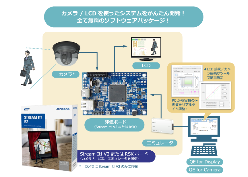 RZ/A1 ソフトウェア開発キット (SDK for Camera)