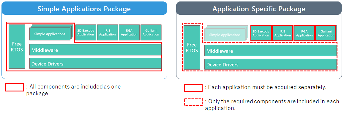 RZ/A2M Software Package Structure