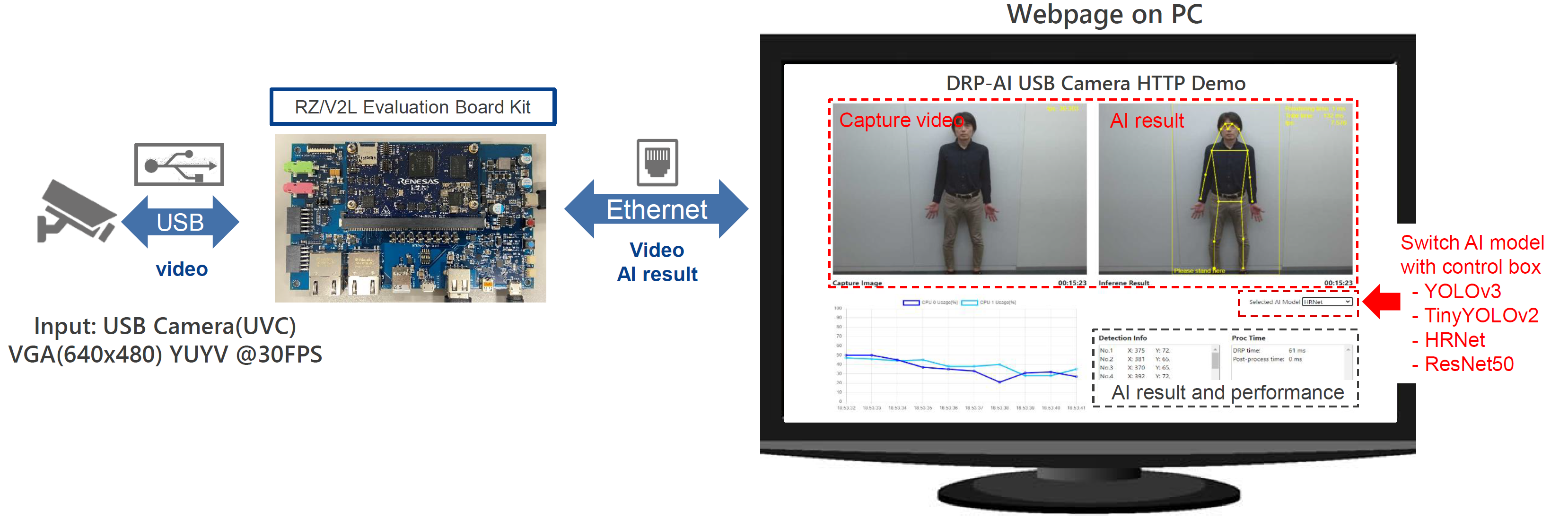 RZV2L Evaluation Environment