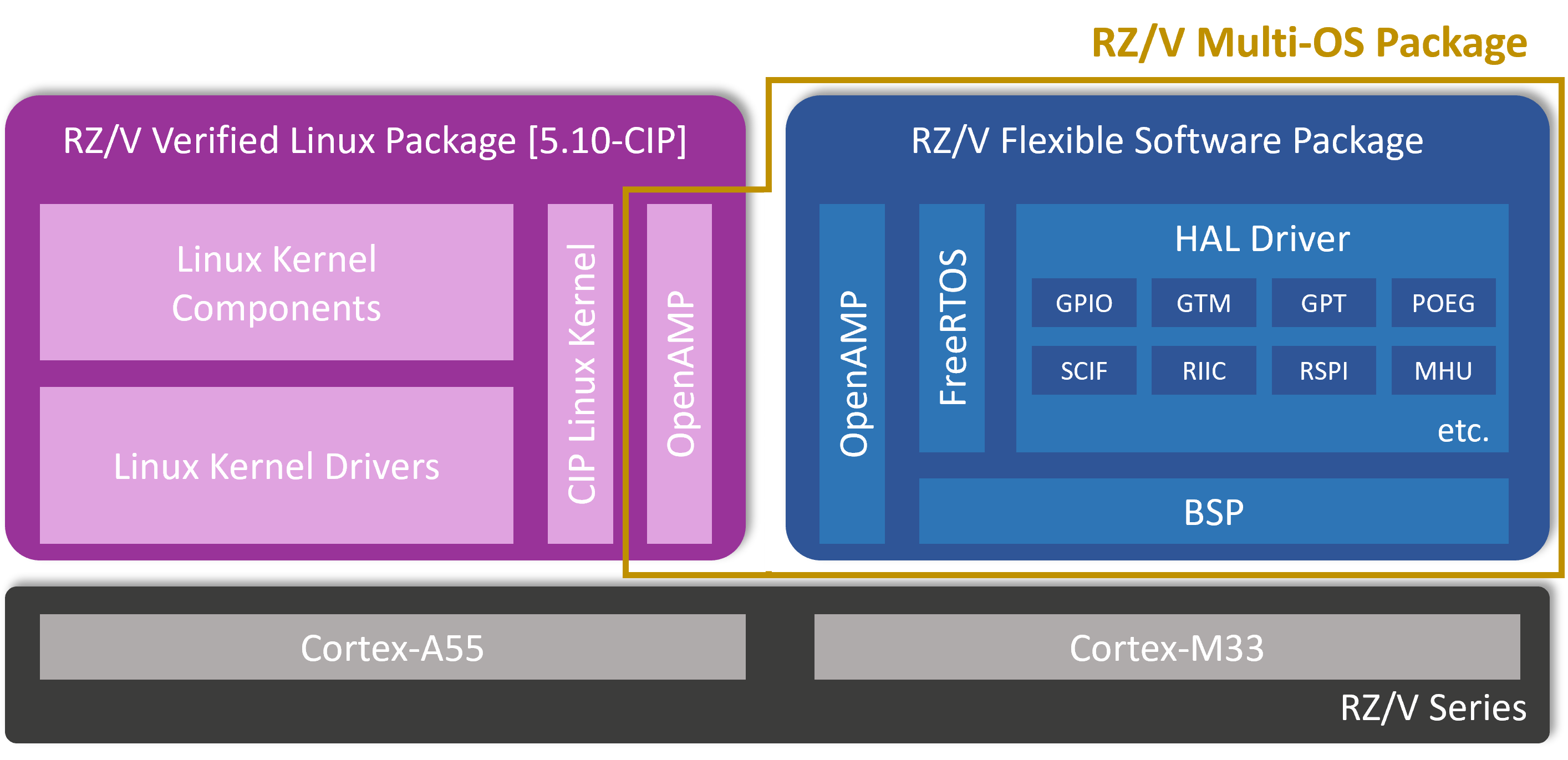 RZ/V Multi-OS Package System Architecture