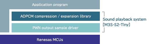 For Sound Decompression