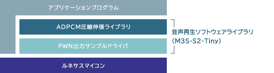 モジュール構成 音声伸張