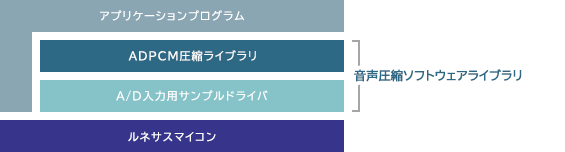 モジュール構成 音声圧縮
