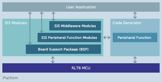 SIS Configuration