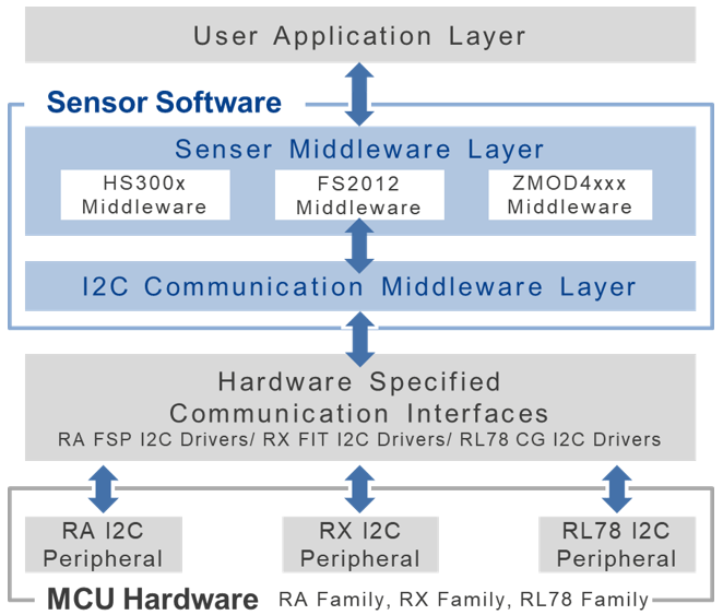 Sensor Software Layer