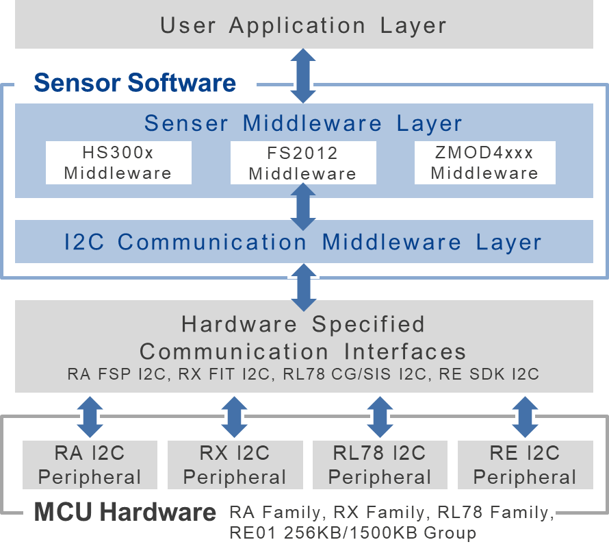 SensorSoftwareLayer
