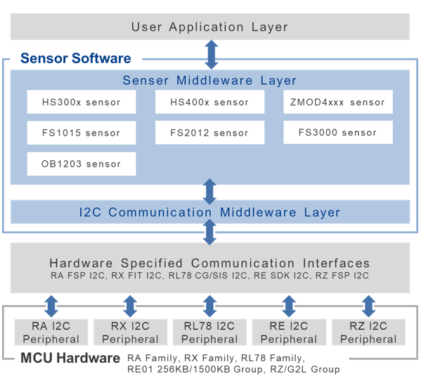 Sensor Software Layer