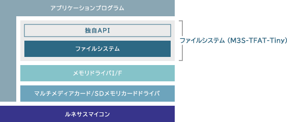 モジュール構成