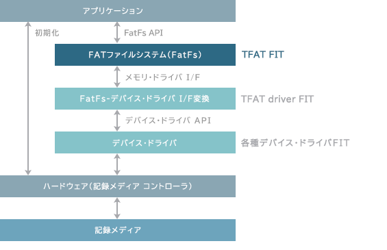モジュール構成