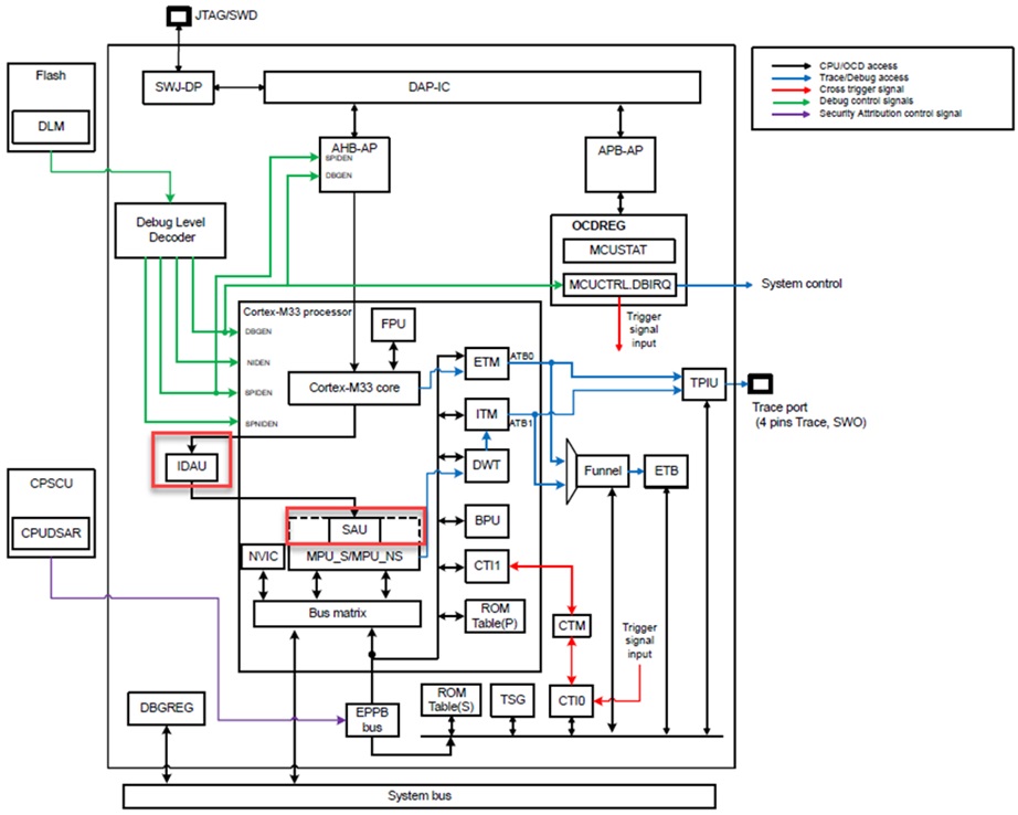 Security attribution units (SAU, IDAU)