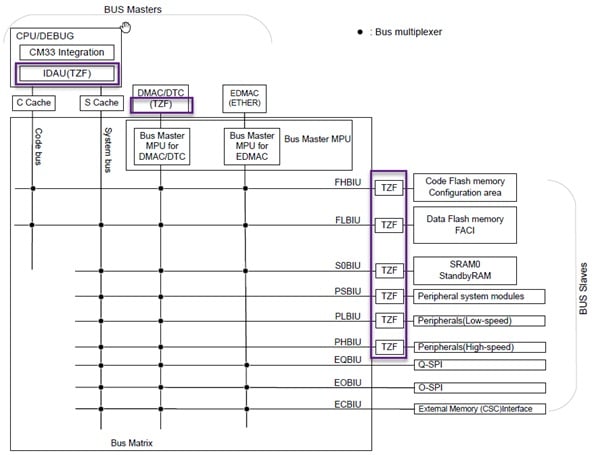 TrustZone related filters