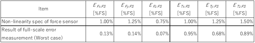 Table.1 Spec and measurement result