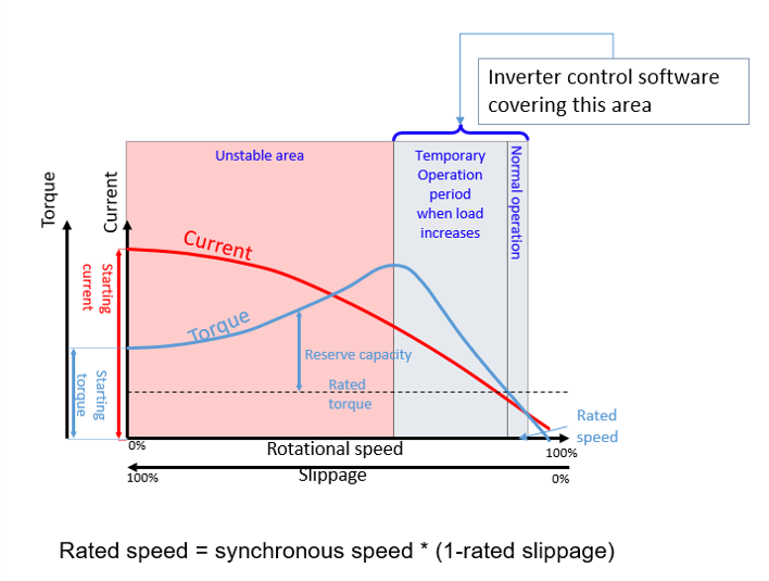 Rated speed = synchronous speed * (1-rated slippage)