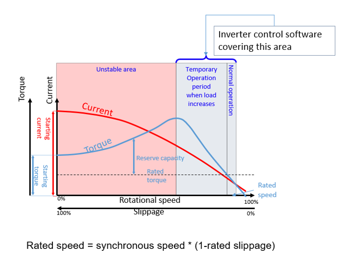 Three-Phase Induction Motor Solution