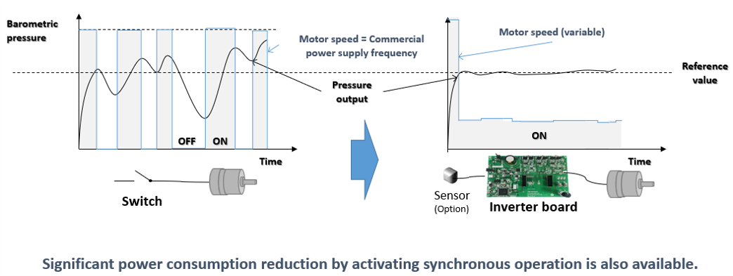 Significant power consumption reduction by activating synchronous operation is also available.