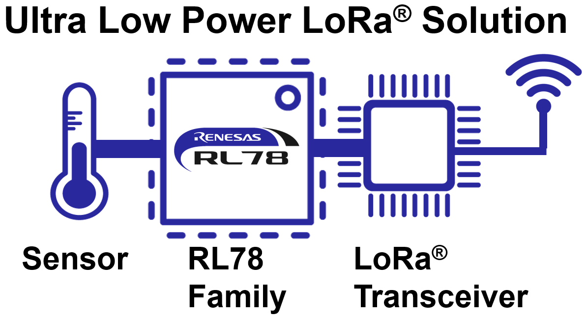 Ultra Low Power LoRa Solution