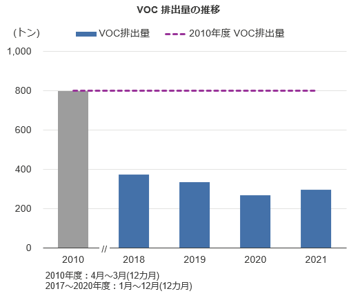 図:VOC排出量の推移