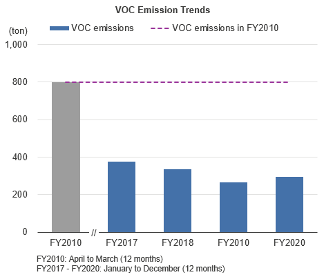 VOC emissions trends