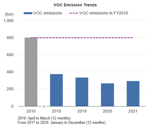 VOC Emission Trends