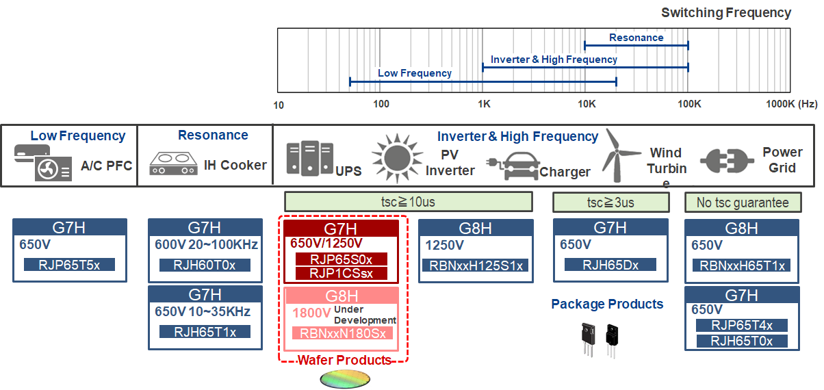 Wafer and Package Product Forms