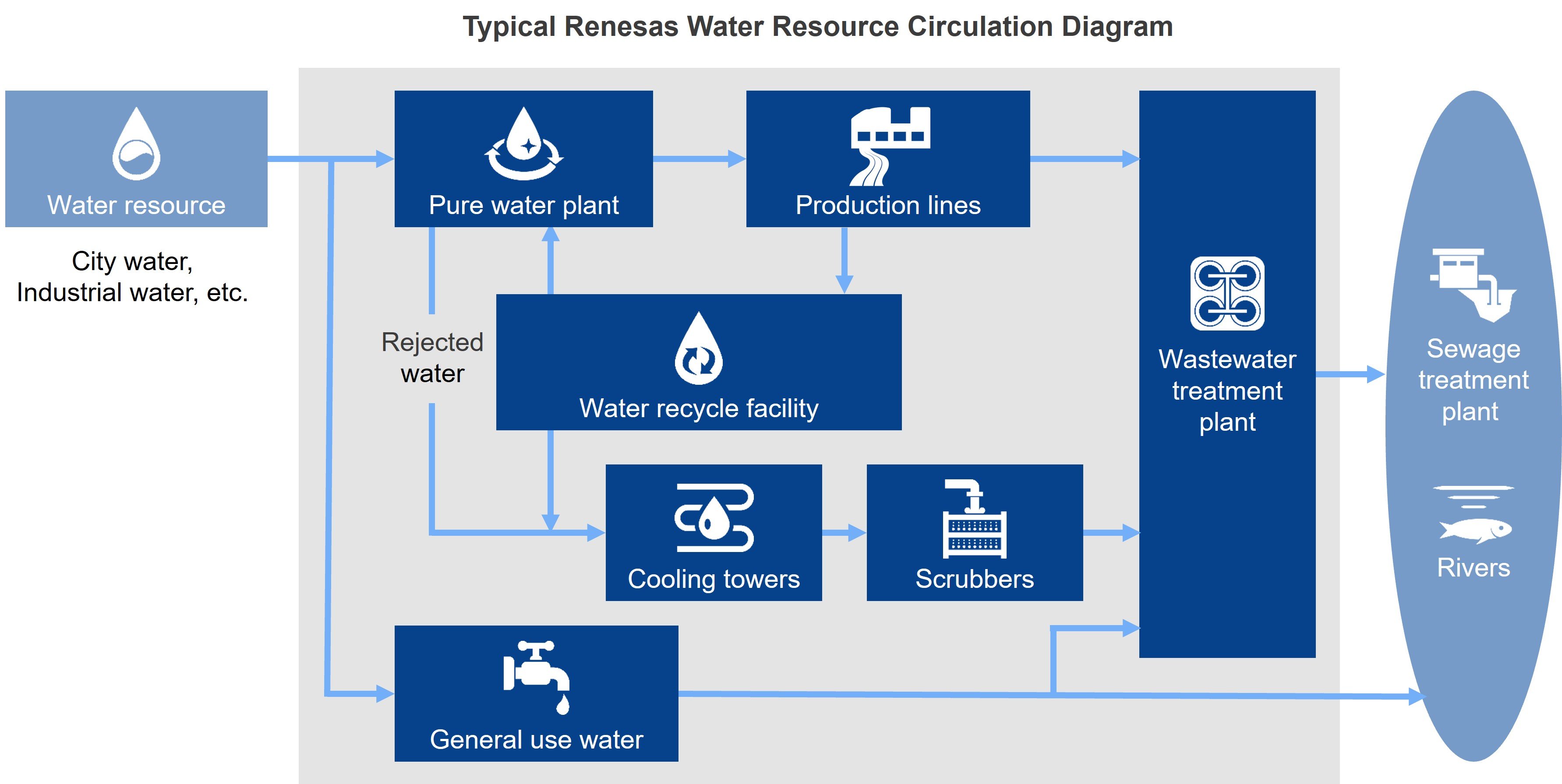 Water Resource Circulation Diagram
