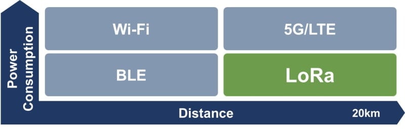 LoRa® can communicate up to 20 km in line of sight