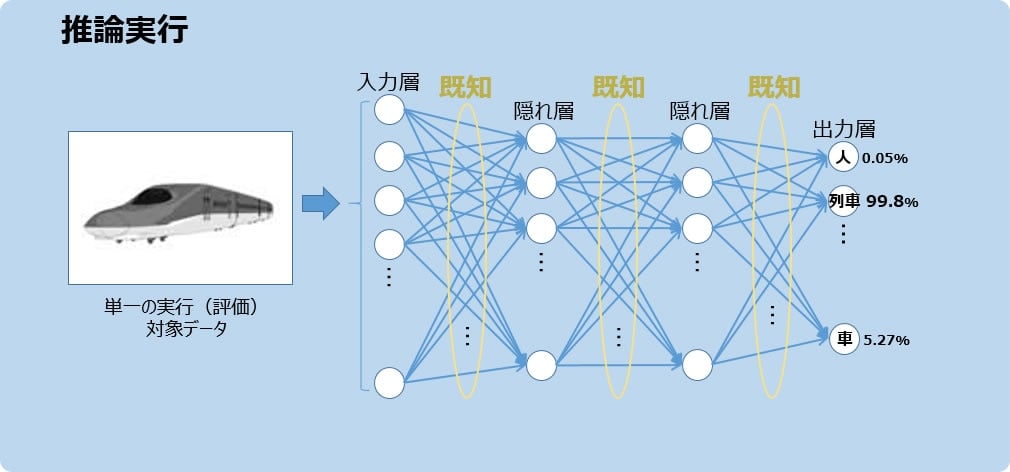 推論実行