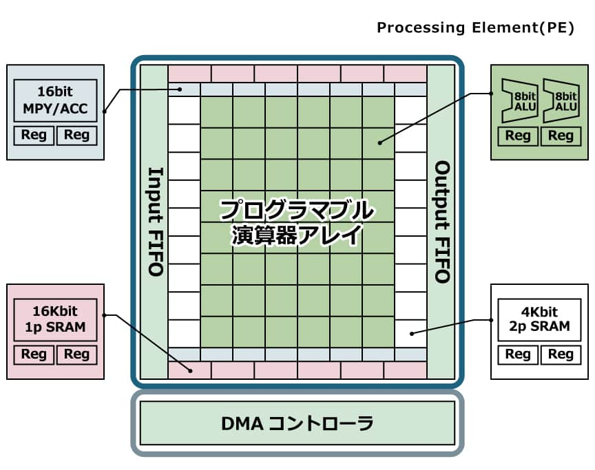 accelerator-drp-structure-ja