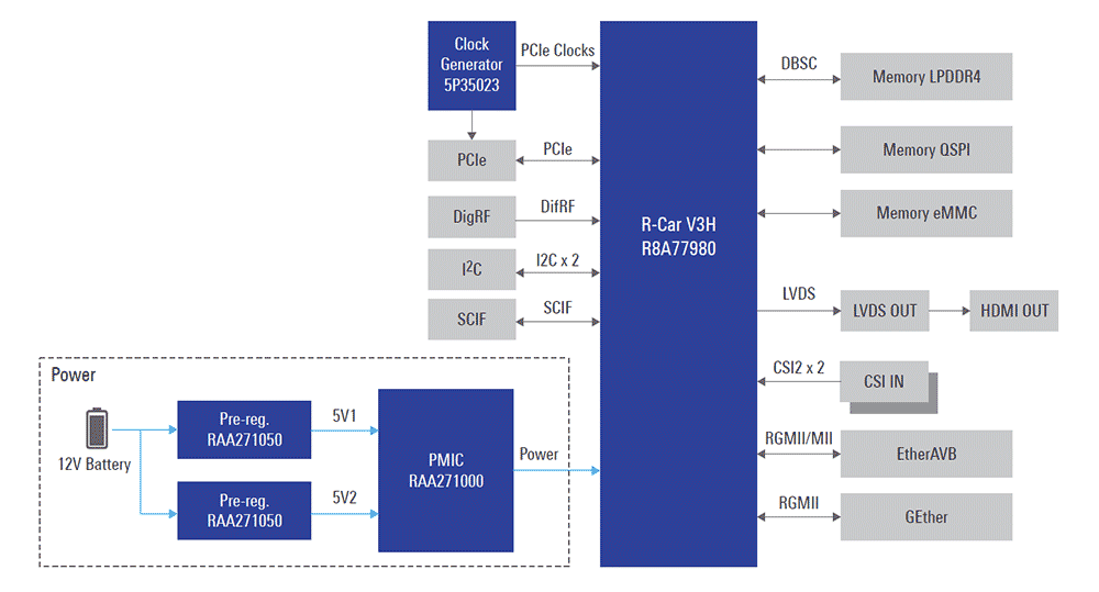 Solution for ADAS and Automated Driving Applications