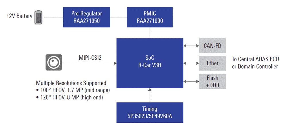 ADAS Front Camera Solution