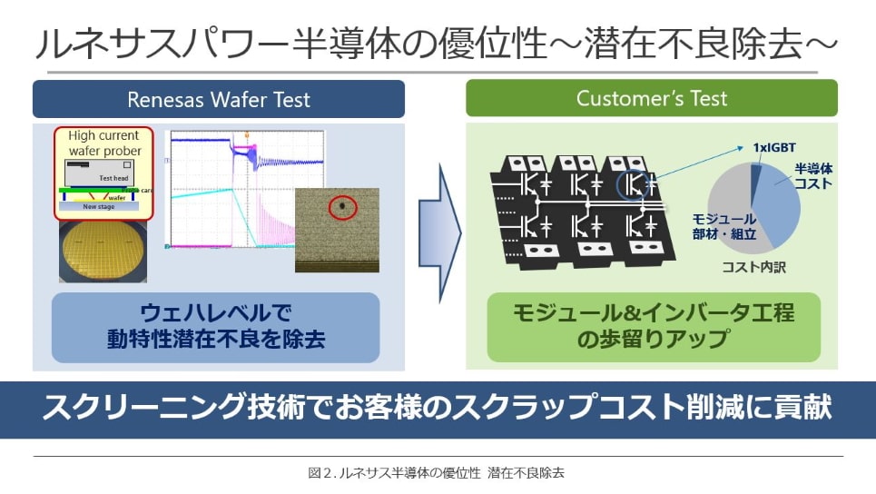 ルネサス半導体の優位性　潜在不良除外