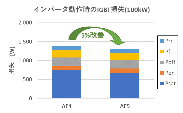 AE5のインバータ動作時のIGBT損失（100kW）