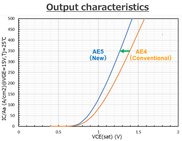 AE5 Output Characteristics