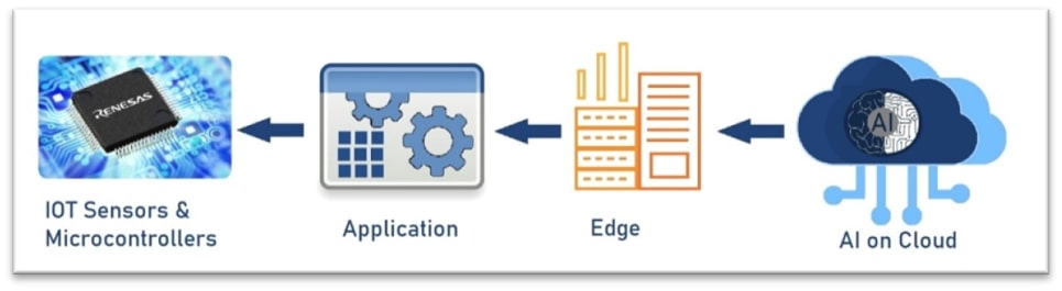 AI on Cloud