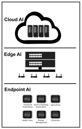 AI Deployment Layers: Cloud, Edge, and Endpoint