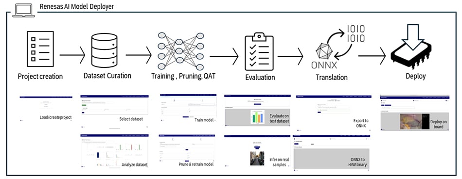Renesas AI Model Deployer mapped to TAO functionality diagram