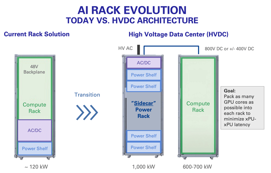 AI Rack Evolution Graphic showing the evolution of the AI rack, the current rack solution versus a high-voltage data center solution.