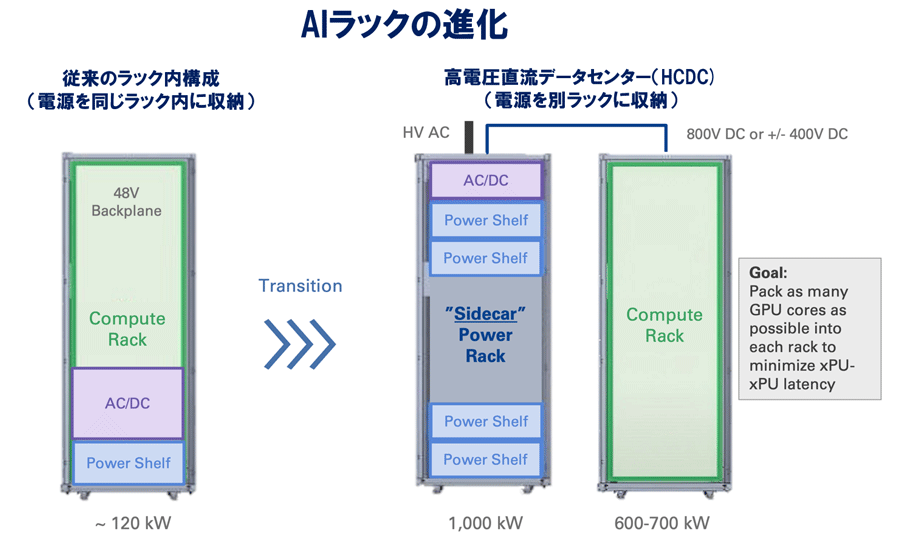 Graphic showing the evolution of the AI rack, the current rack solution versus a high-voltage data center solution in Japanese.