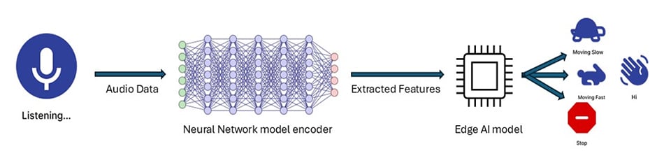 AI-powered voice command model