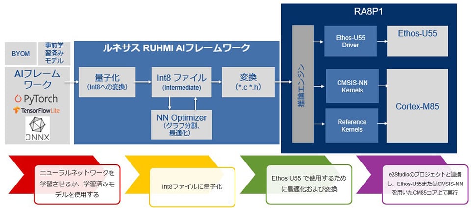 RUHMIフレームワークを用いたAIワークフロー