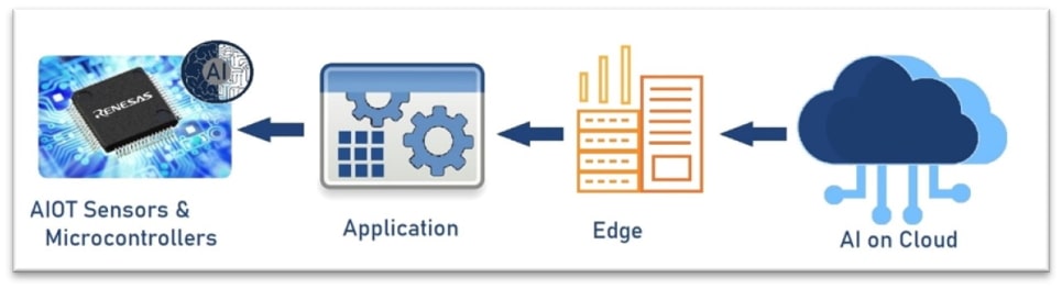 AIoT Sensors & Microcontrollers